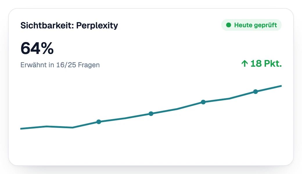 Sichtbarkeit in Perplexity, Woche für Woche steigend