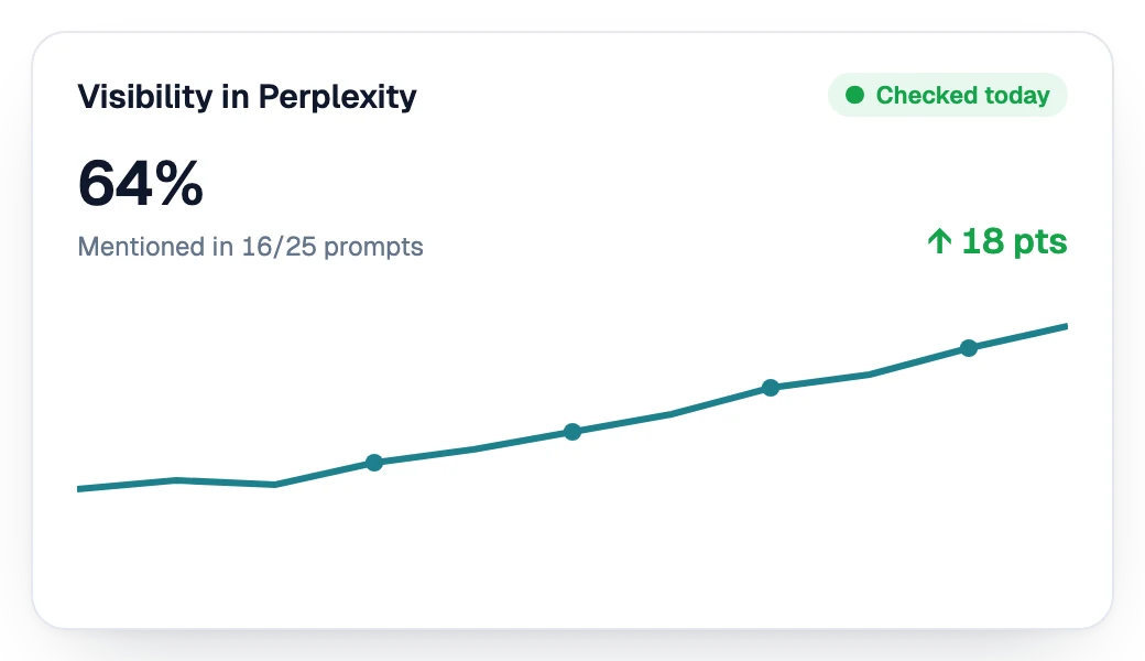 Visibility in Perplexity going up week after week