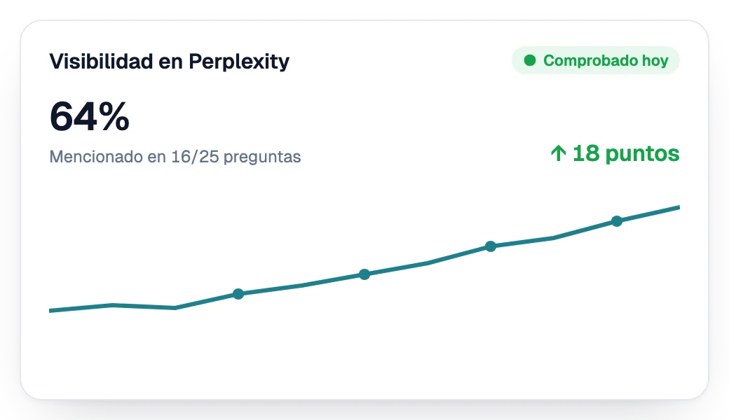 Visibilidad en Perplexity en aumento semana tras semana