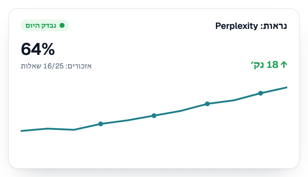 הנראות ב-Perplexity עולה שבוע אחרי שבוע