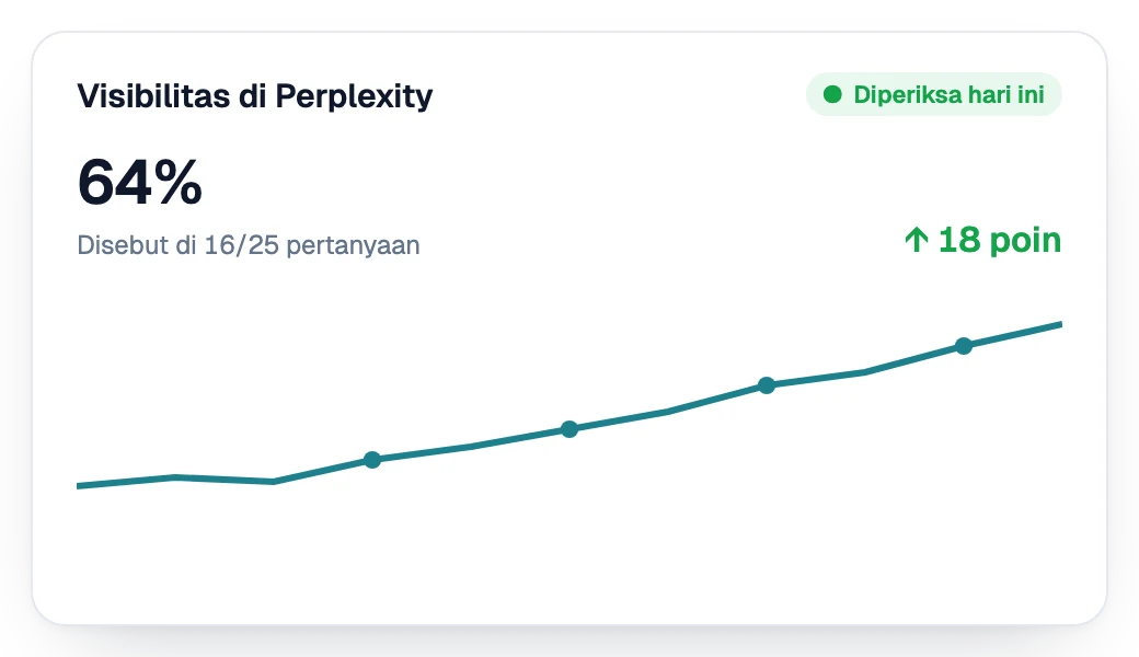 Visibilitas di Perplexity naik minggu demi minggu