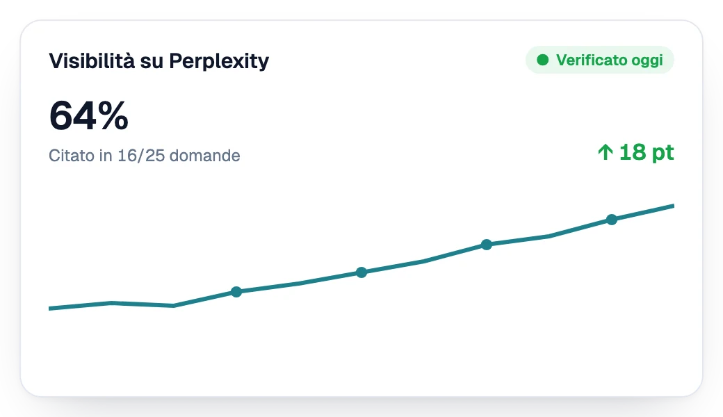 Visibilità su Perplexity in crescita settimana dopo settimana