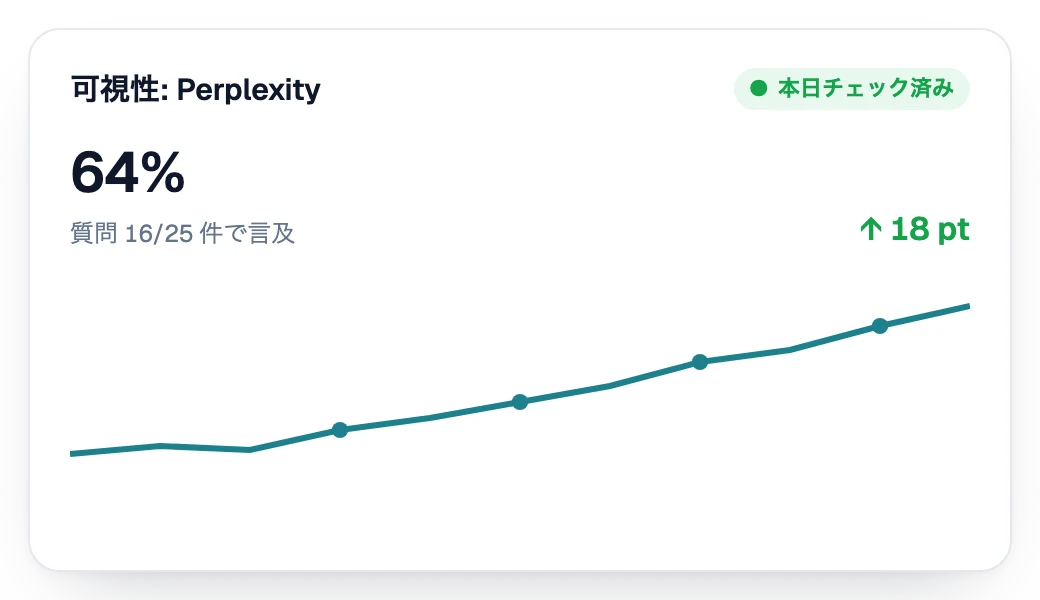 Perplexityでの可視性が週を追うごとに上昇
