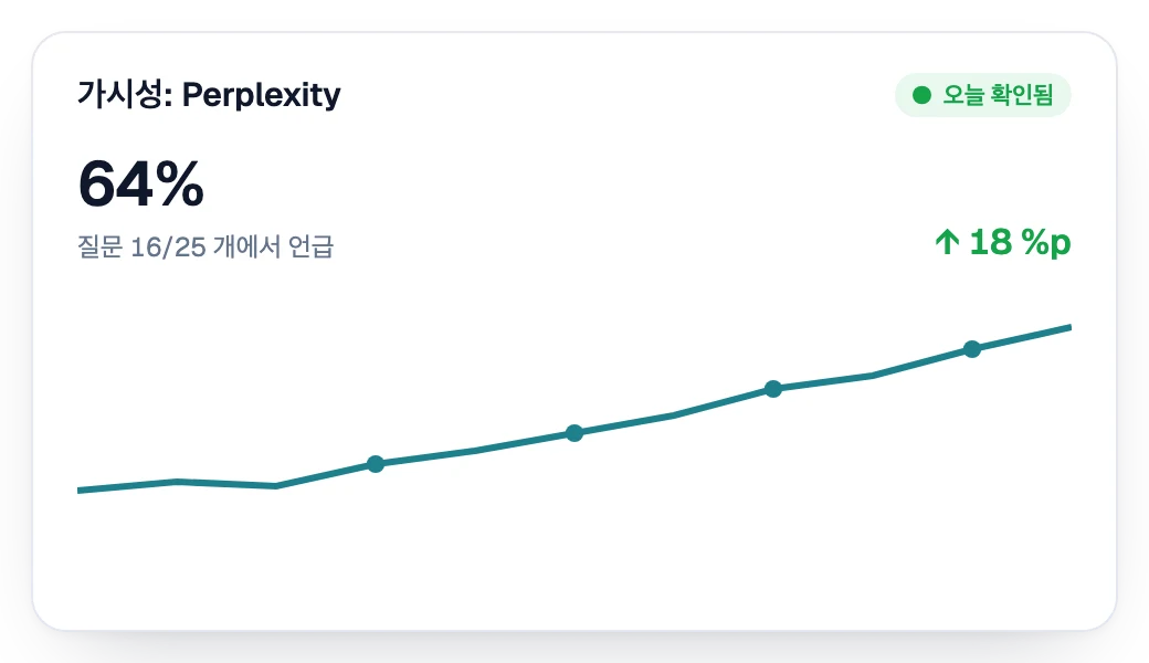 Perplexity에서의 가시성이 매주 상승