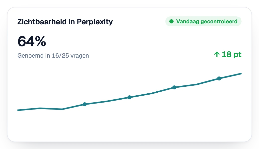 Zichtbaarheid in Perplexity die week na week stijgt