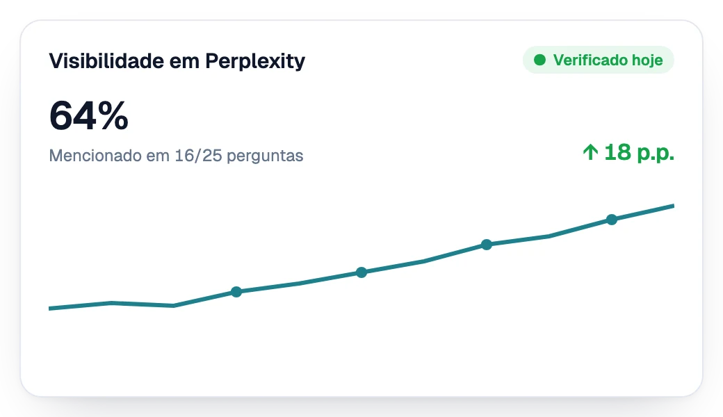 Visibilidade no Perplexity subindo semana após semana