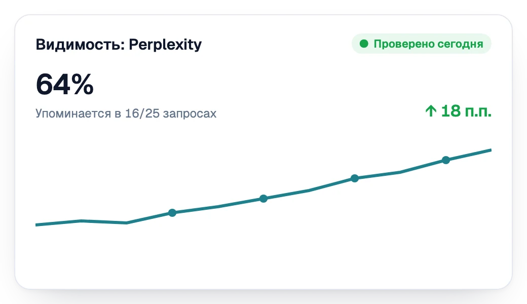 Видимость в Perplexity растёт неделя за неделей