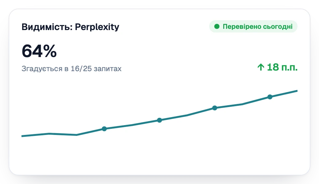 Видимість у Perplexity зростає тиждень за тижнем