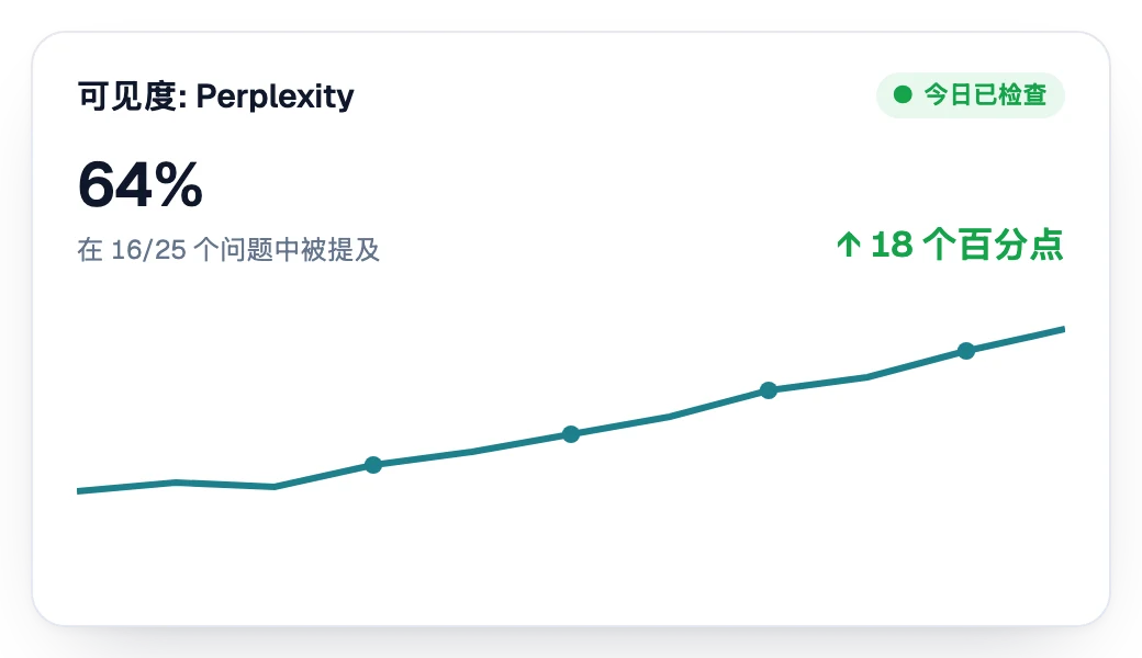 Perplexity 中的可见度逐周上升