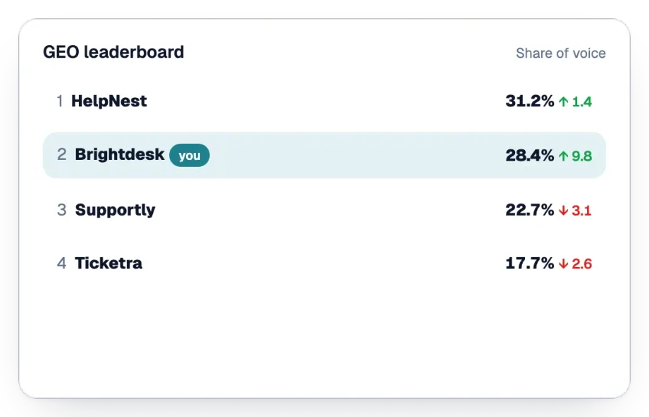 GEO leaderboard of share of voice