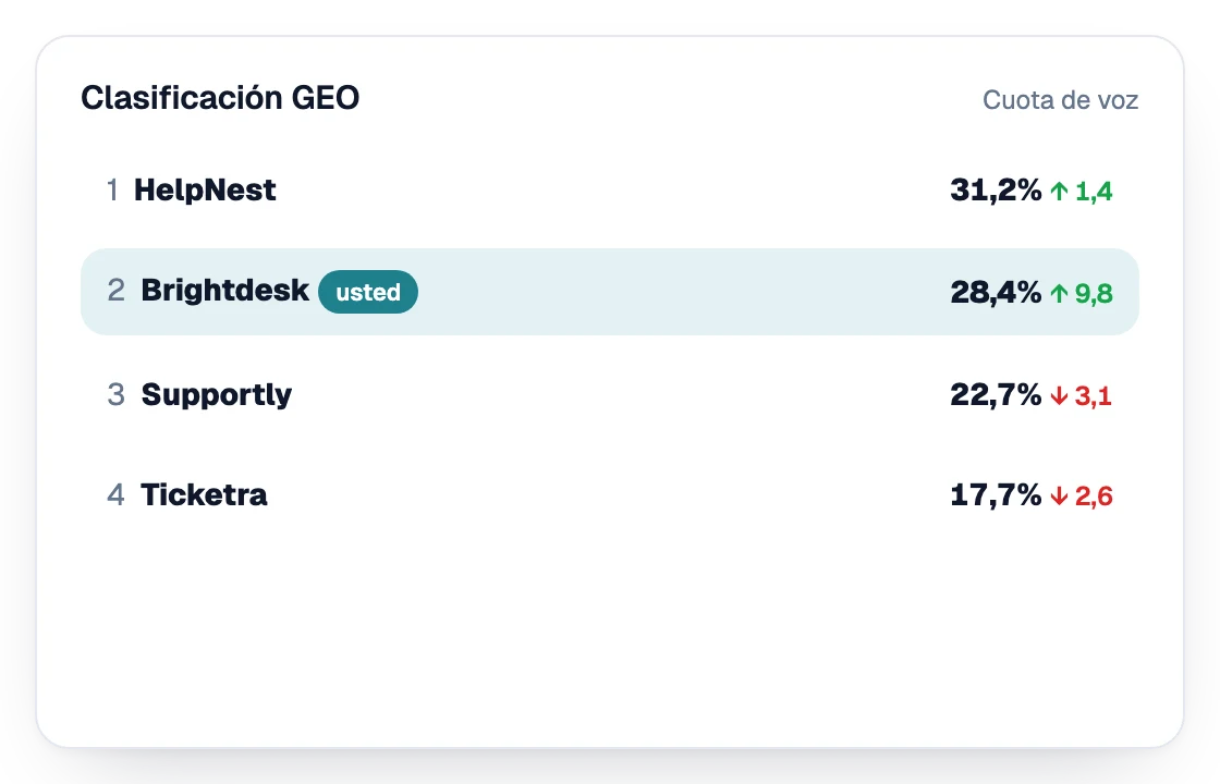 Clasificación GEO por cuota de voz