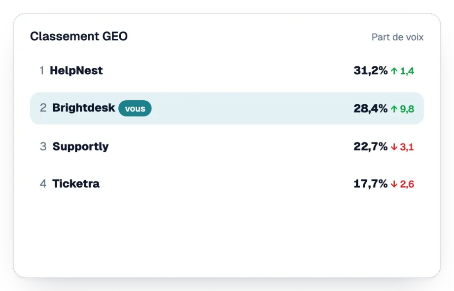 Classement GEO des parts de voix