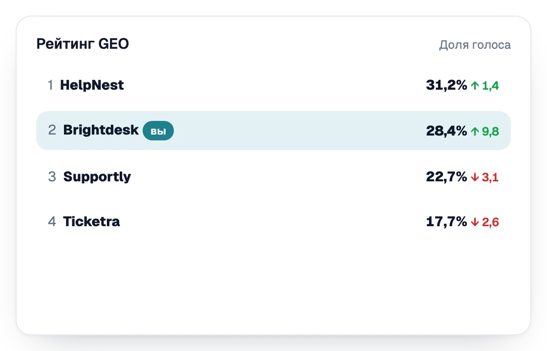 Рейтинг GEO по доле голоса