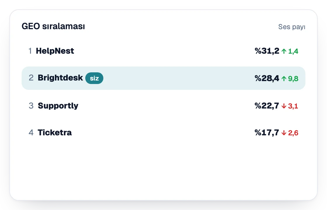 Ses payına göre GEO Liderlik Tablosu