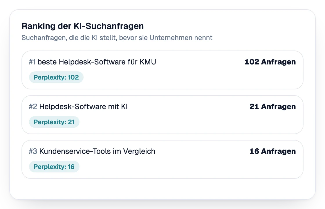 Ranking der Suchanfragen, die die KI ausführt, bevor sie Unternehmen nennt