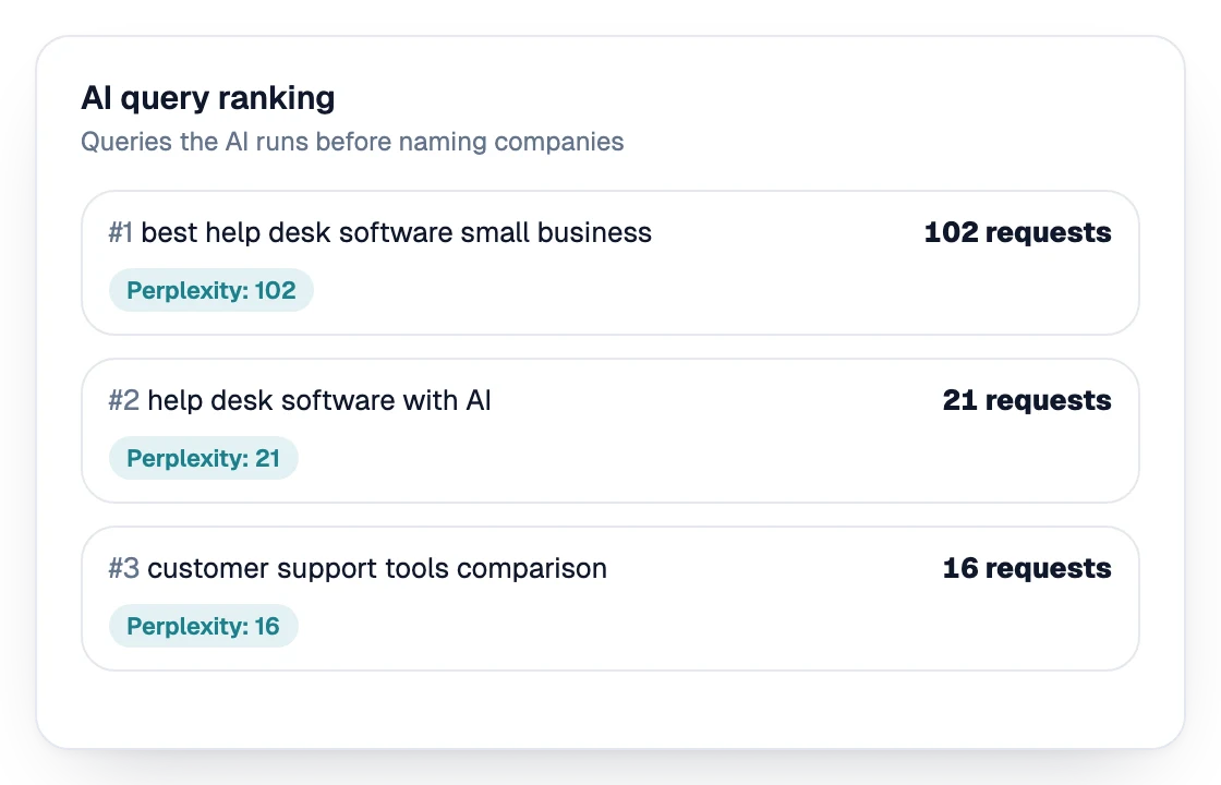 Ranking of the queries the AI runs before naming companies