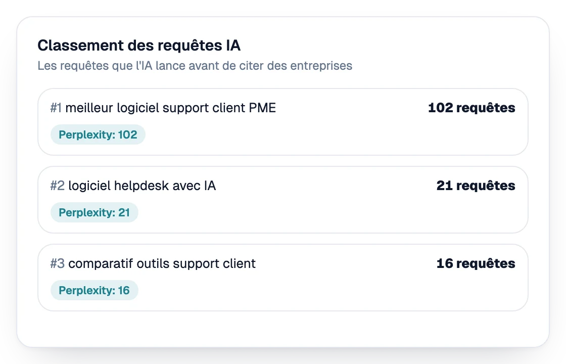Classement des requêtes lancées par l’IA avant de citer des entreprises