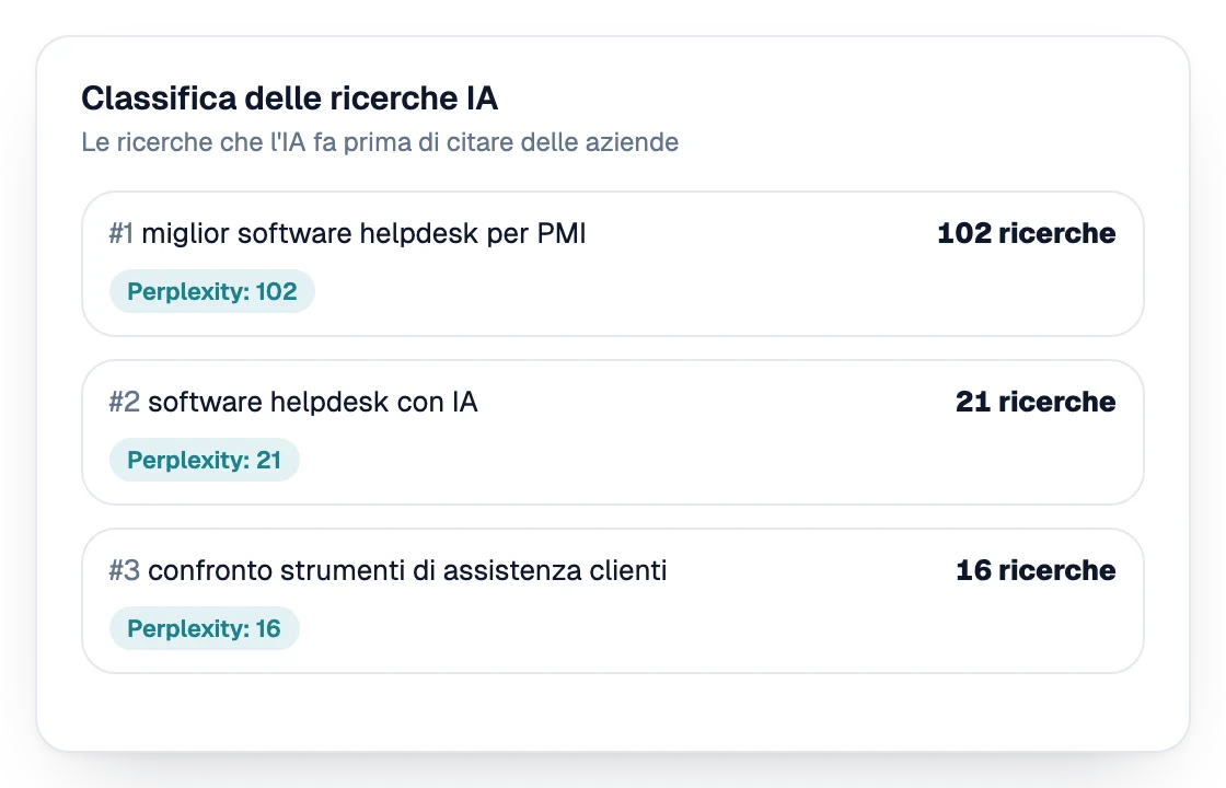 Classifica delle query che l’IA lancia prima di nominare le aziende