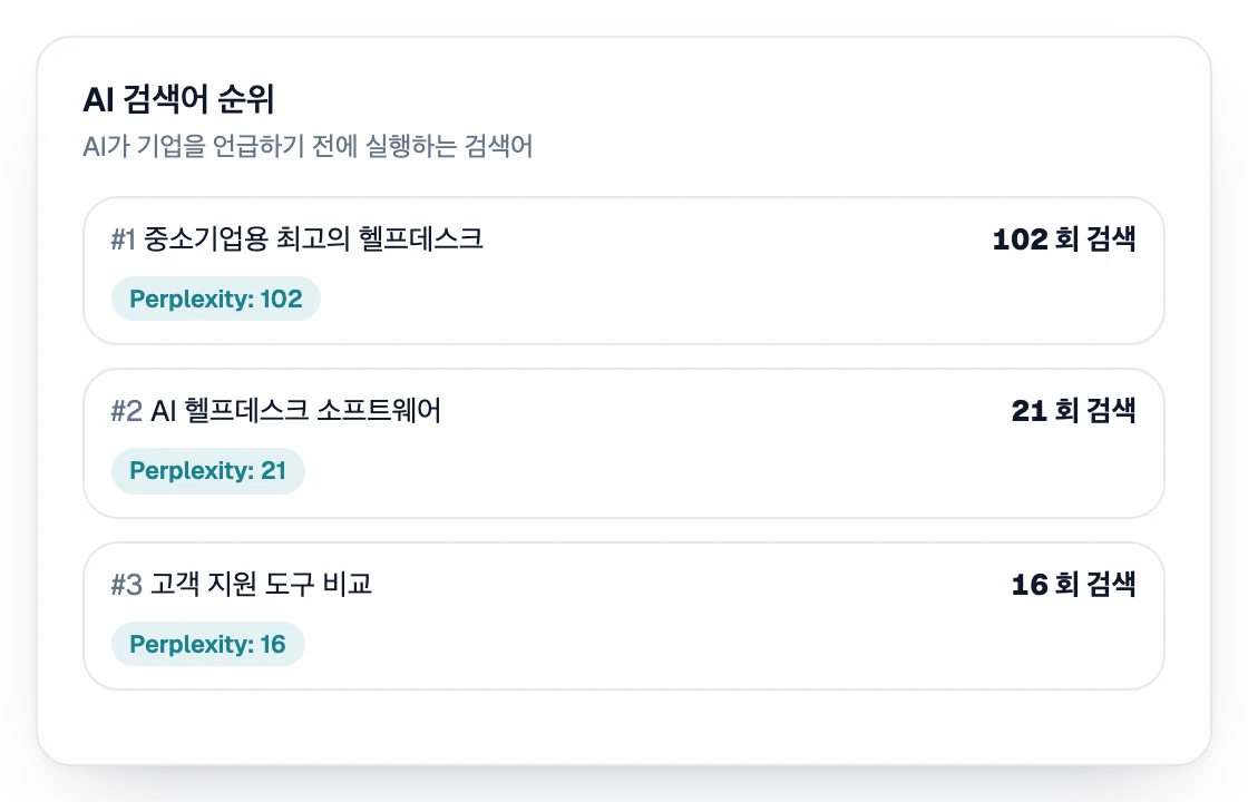 AI가 기업을 언급하기 전에 실행하는 질의 순위