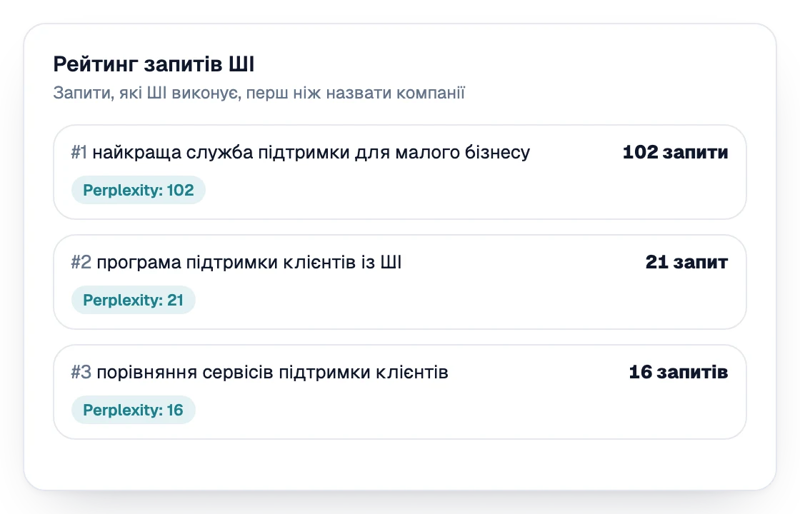 Рейтинг запитів, які ШІ виконує, перш ніж назвати компанії