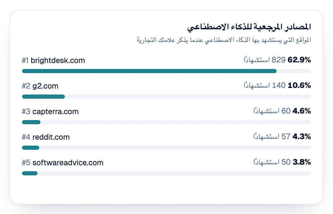 مصادر الذكاء الاصطناعي المرجعية مرتّبة حسب الاستشهادات