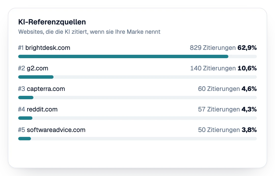 KI-Referenzquellen nach Zitierungen gerankt
