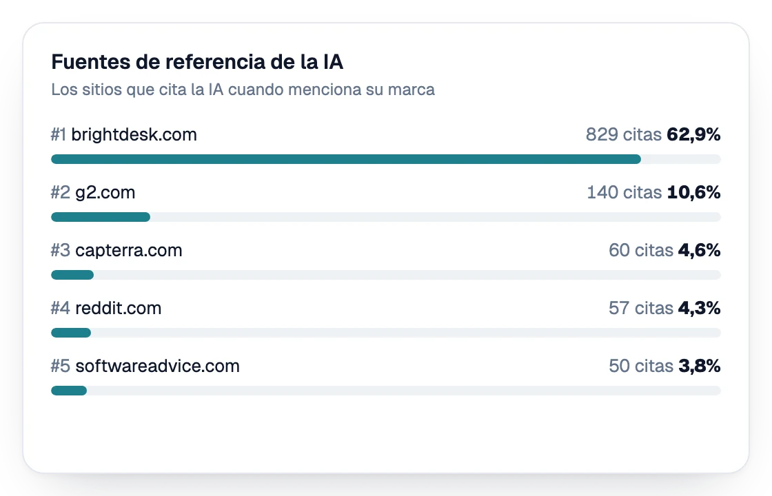 Fuentes de referencia de la IA clasificadas por citas