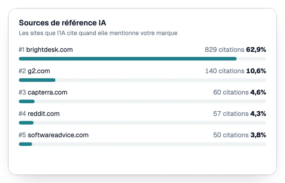 Sources de référence IA classées par citations