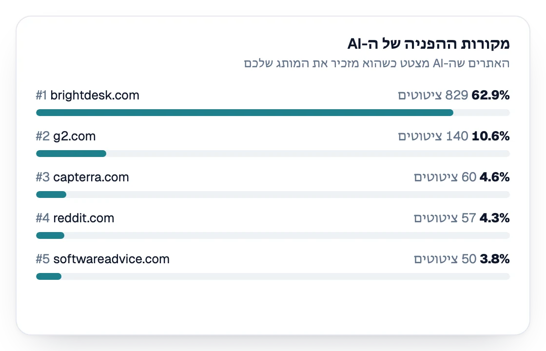 מקורות ההפניה של ה-AI מדורגים לפי ציטוטים