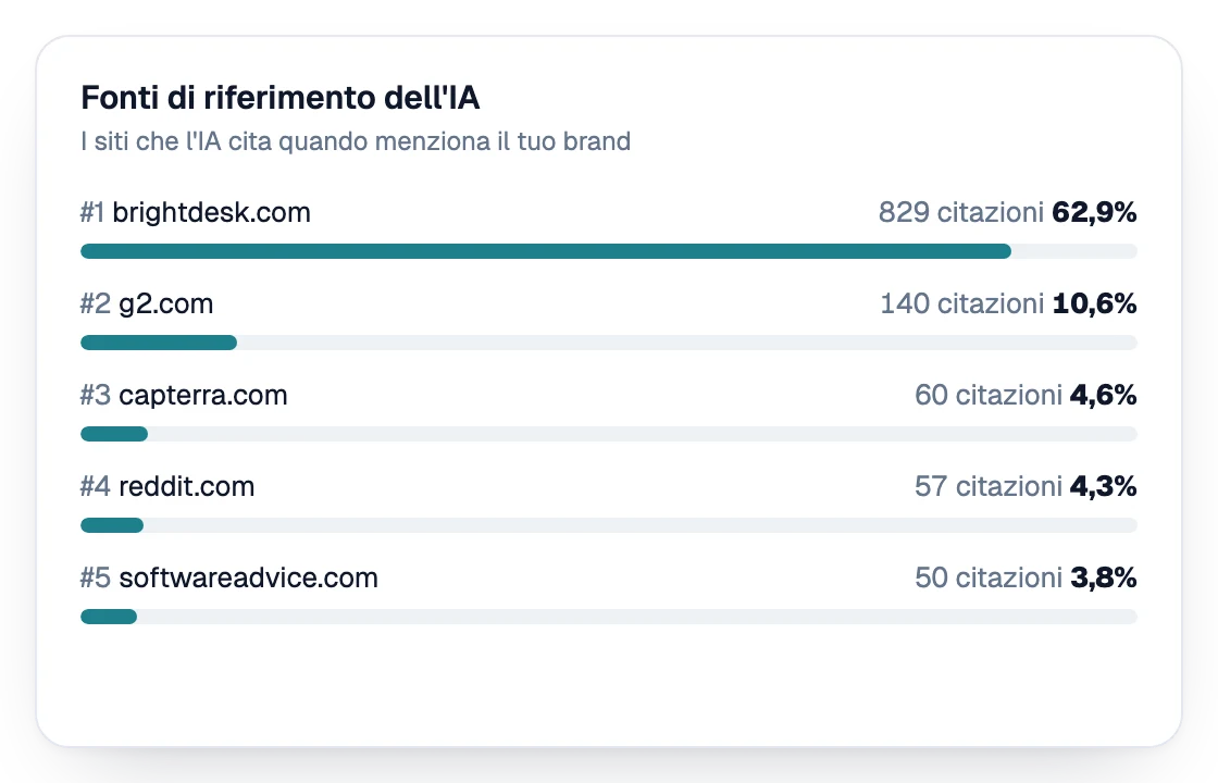 Fonti di riferimento dell’IA classificate per citazioni