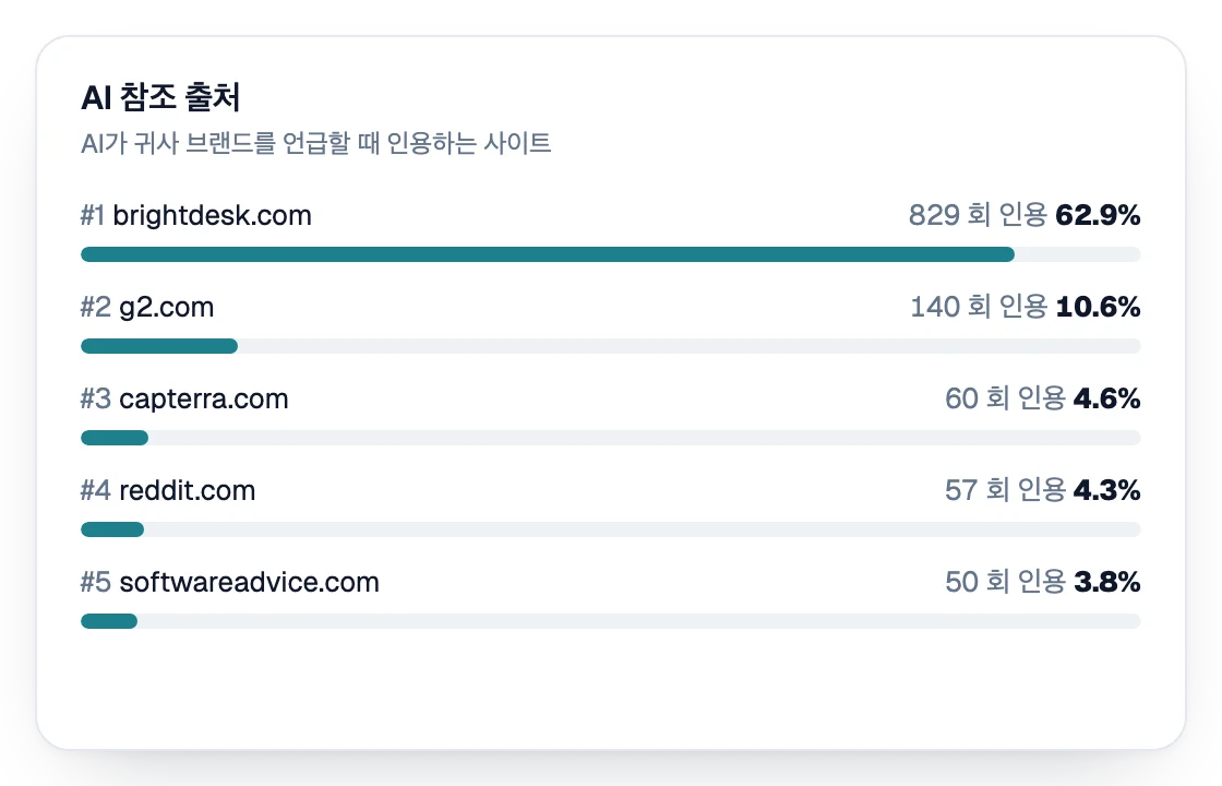 인용 수 기준 AI 참조 출처 순위