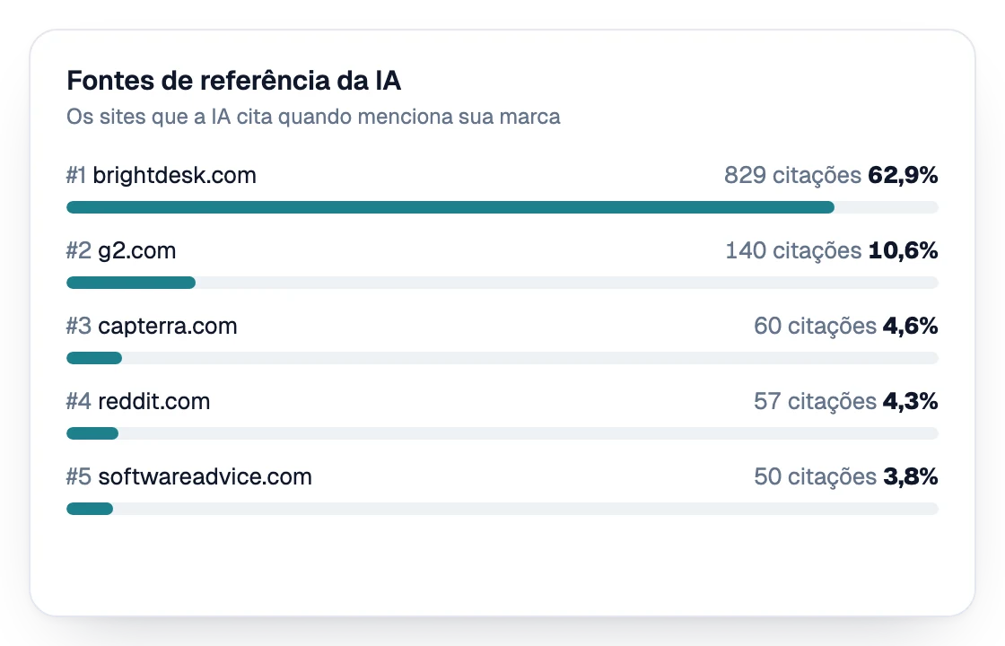 Fontes de referência da IA classificadas por citações