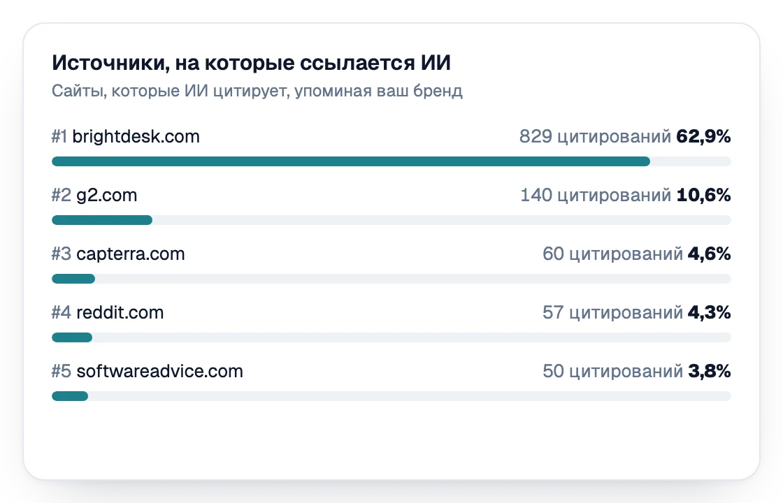 Источники, на которые ссылается ИИ, ранжированные по цитированиям