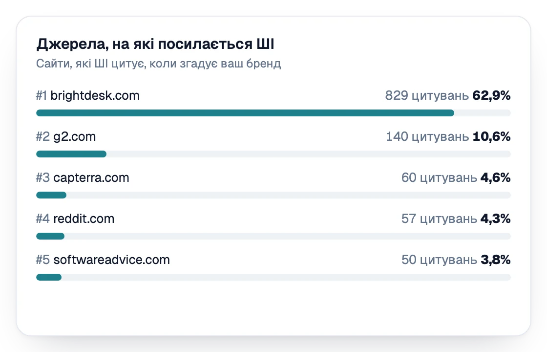 Джерела, на які посилається ШІ, ранжовані за цитуваннями