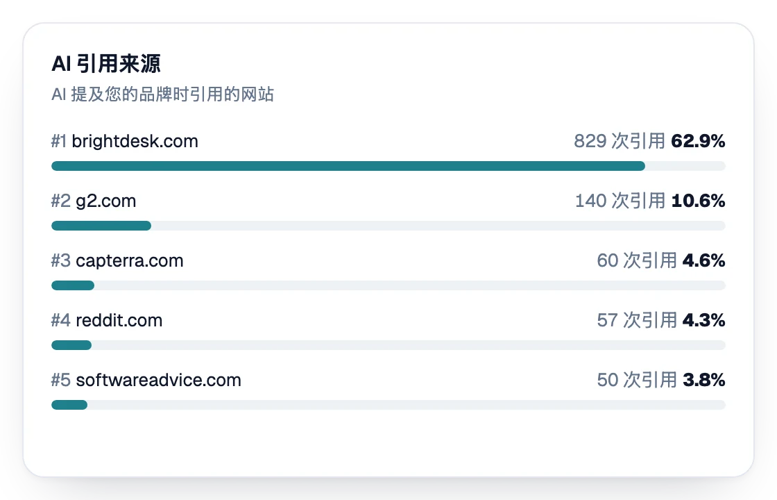 按引用次数排名的 AI 参考来源