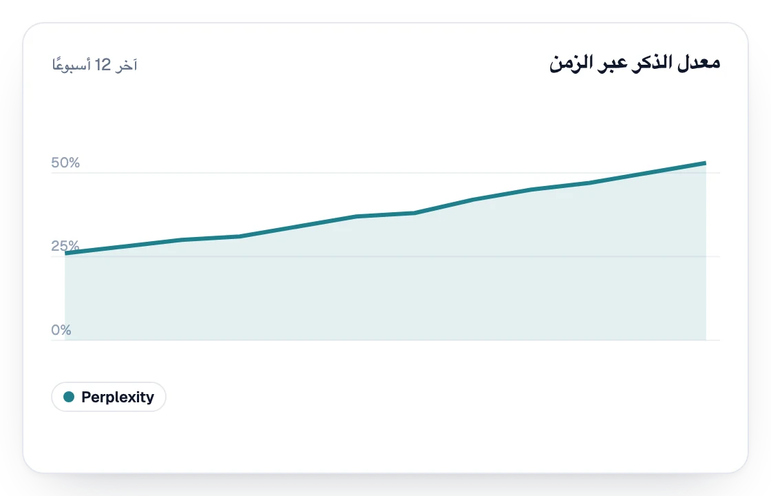 معدل الإشارات في Perplexity خلال آخر 12 أسبوعًا