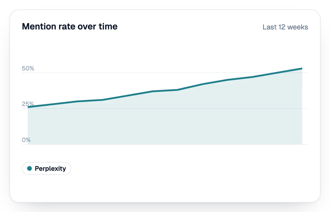 Mention rate in Perplexity over the last 12 weeks