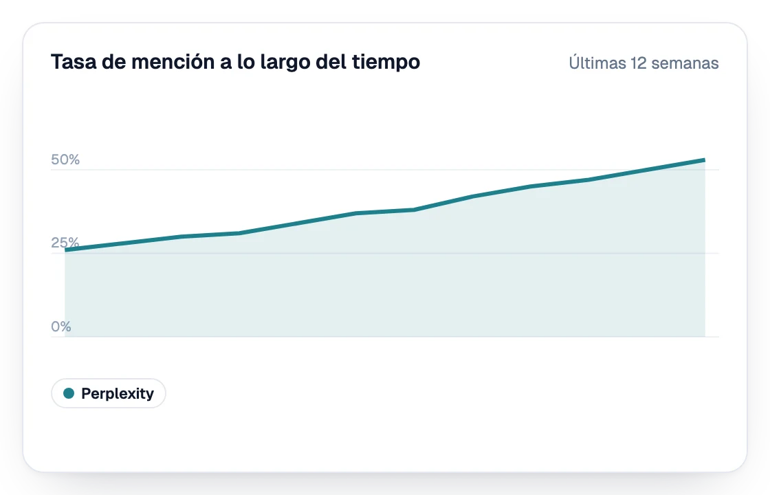 Tasa de mención en Perplexity durante las últimas 12 semanas