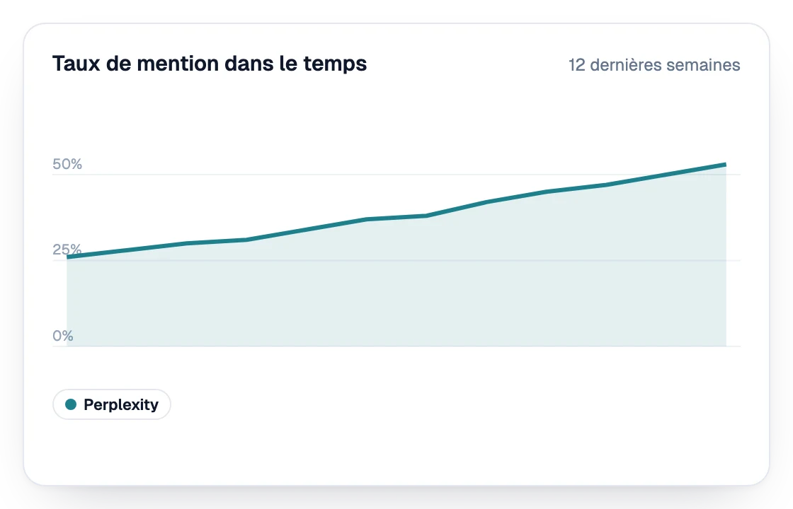 Taux de mention dans Perplexity sur les 12 dernières semaines
