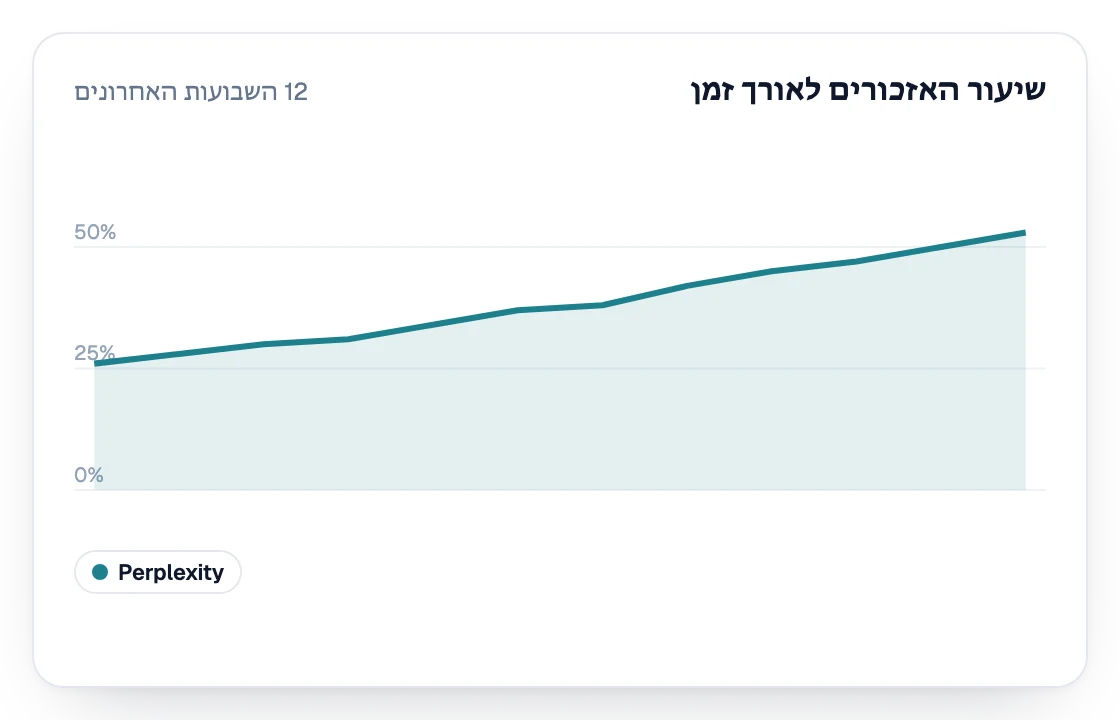 שיעור האזכורים ב-Perplexity ב-12 השבועות האחרונים