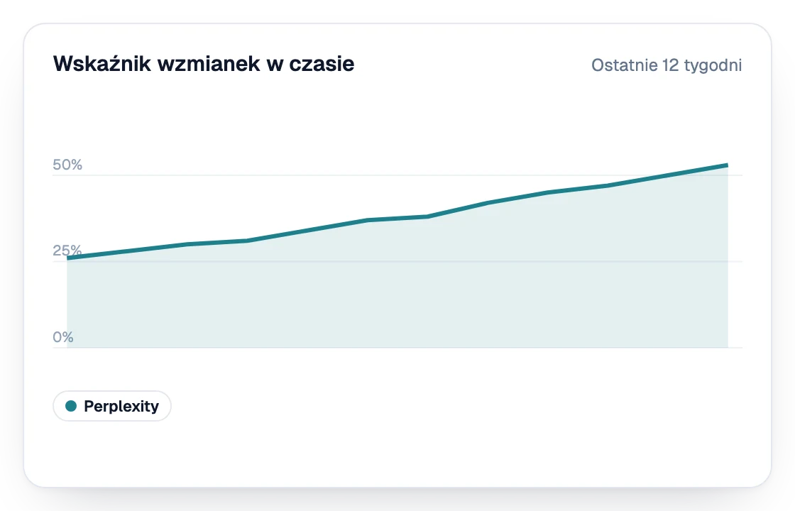 Wskaźnik wzmianek w Perplexity w ostatnich 12 tygodniach