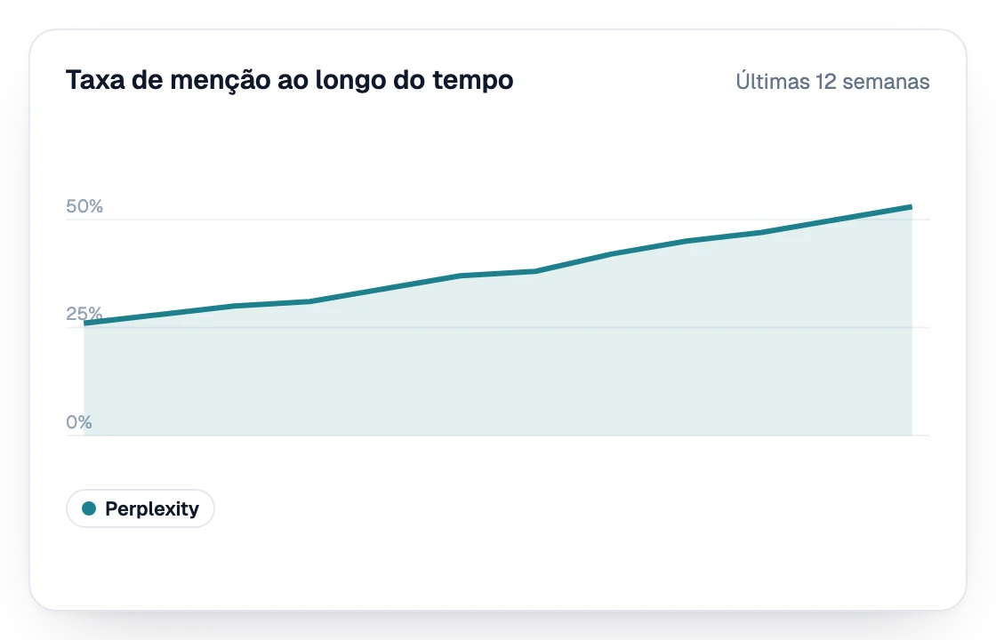 Taxa de menção no Perplexity nas últimas 12 semanas