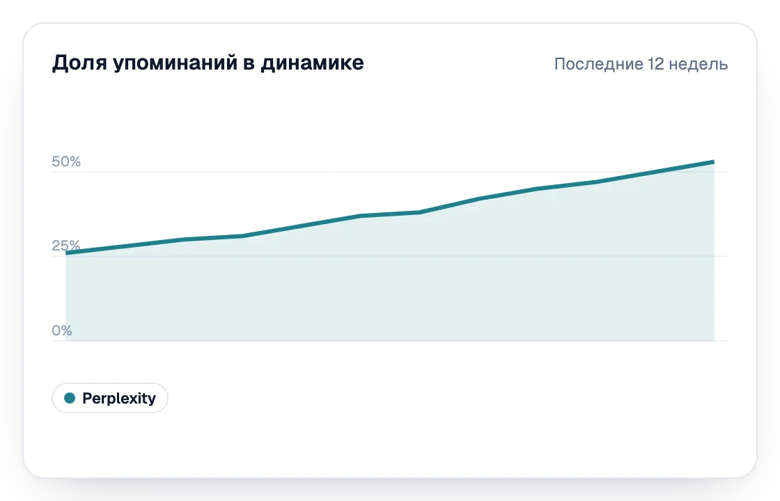 Доля упоминаний в Perplexity за последние 12 недель