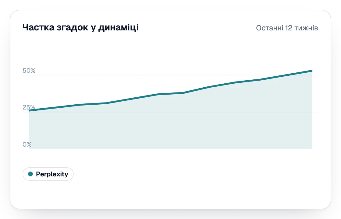 Частка згадок у Perplexity за останні 12 тижнів