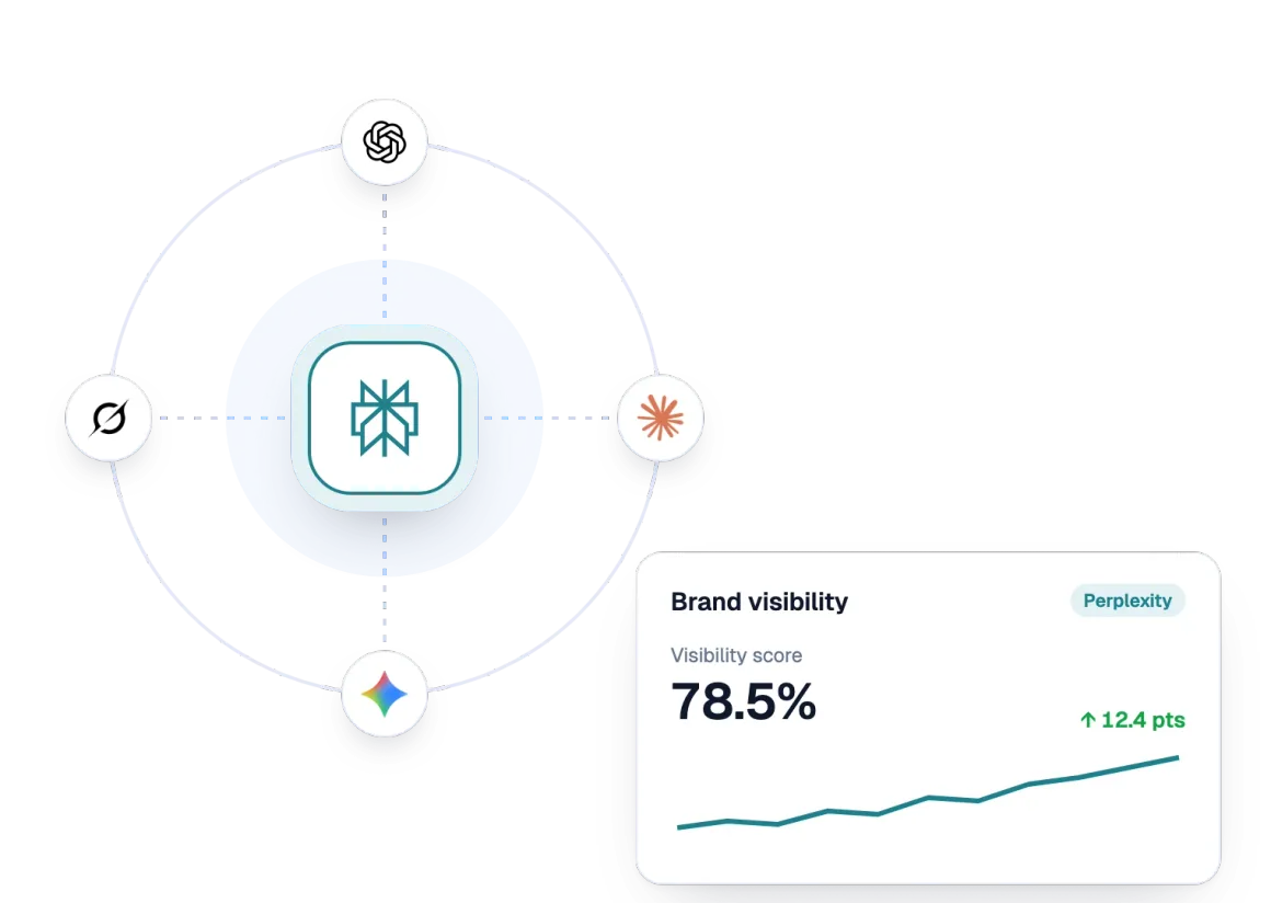 Brand visibility score in Perplexity with the AI assistants tracked by Sorank