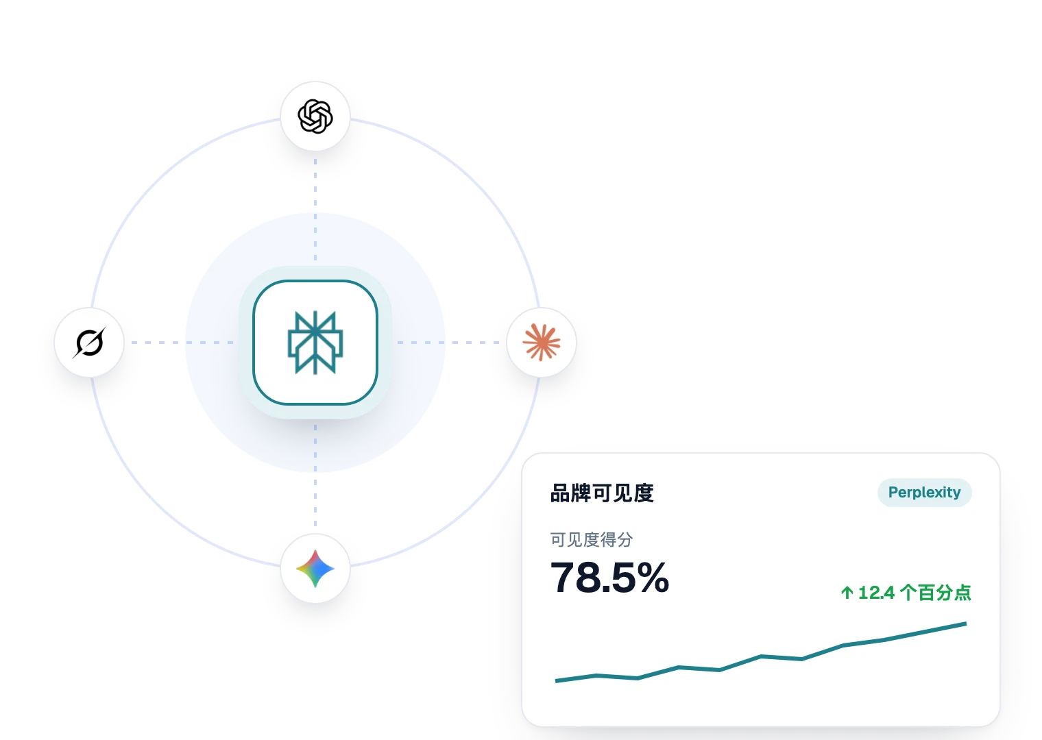 Perplexity 中的品牌可见度得分，以及 Sorank 追踪的各个 AI 助手