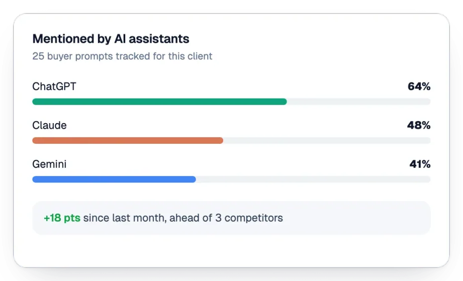 Share of answers where ChatGPT, Claude and Gemini mention the client