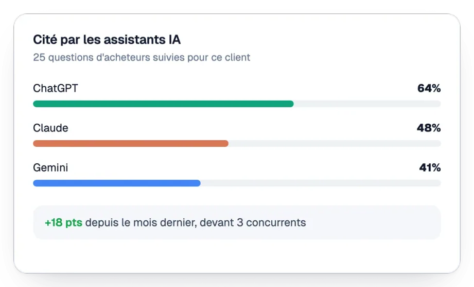 Part des réponses où ChatGPT, Claude et Gemini citent le client
