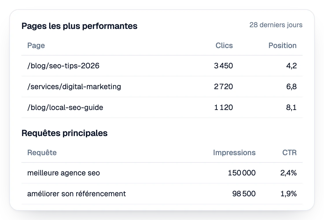 Meilleures pages et requêtes d’un site client