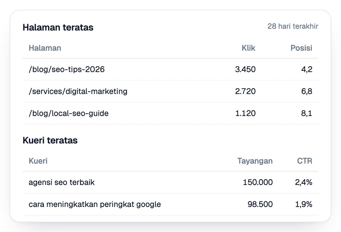 Bagian laporan berisi halaman teratas dan kueri teratas dari Search Console, dengan klik, posisi, tayangan, dan rasio klik-tayang